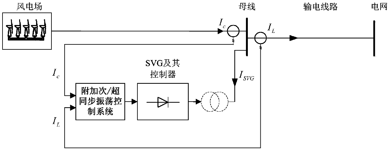 Multi-mode additional sub/super synchronous oscillation control method and control system