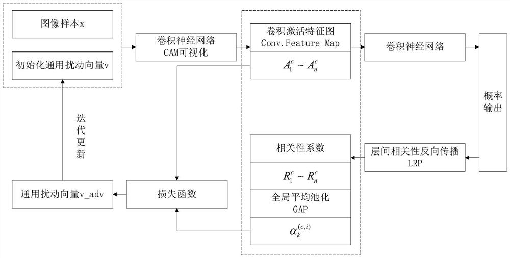 General adversarial disturbance generation method based on correlation class activation mapping