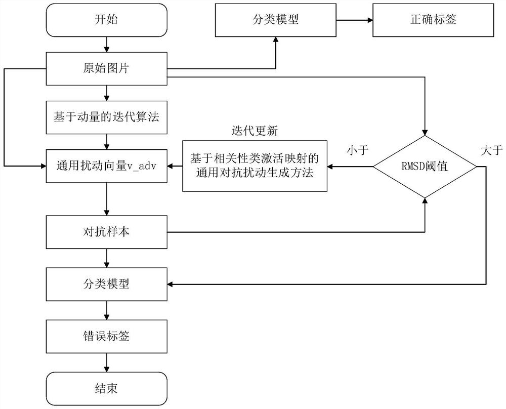 General adversarial disturbance generation method based on correlation class activation mapping