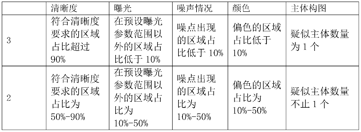 Image scoring method and system based on deep learning