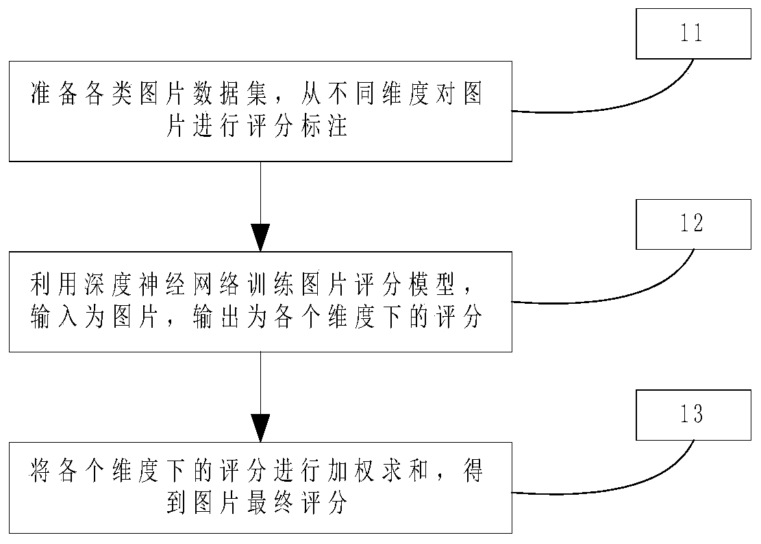 Image scoring method and system based on deep learning