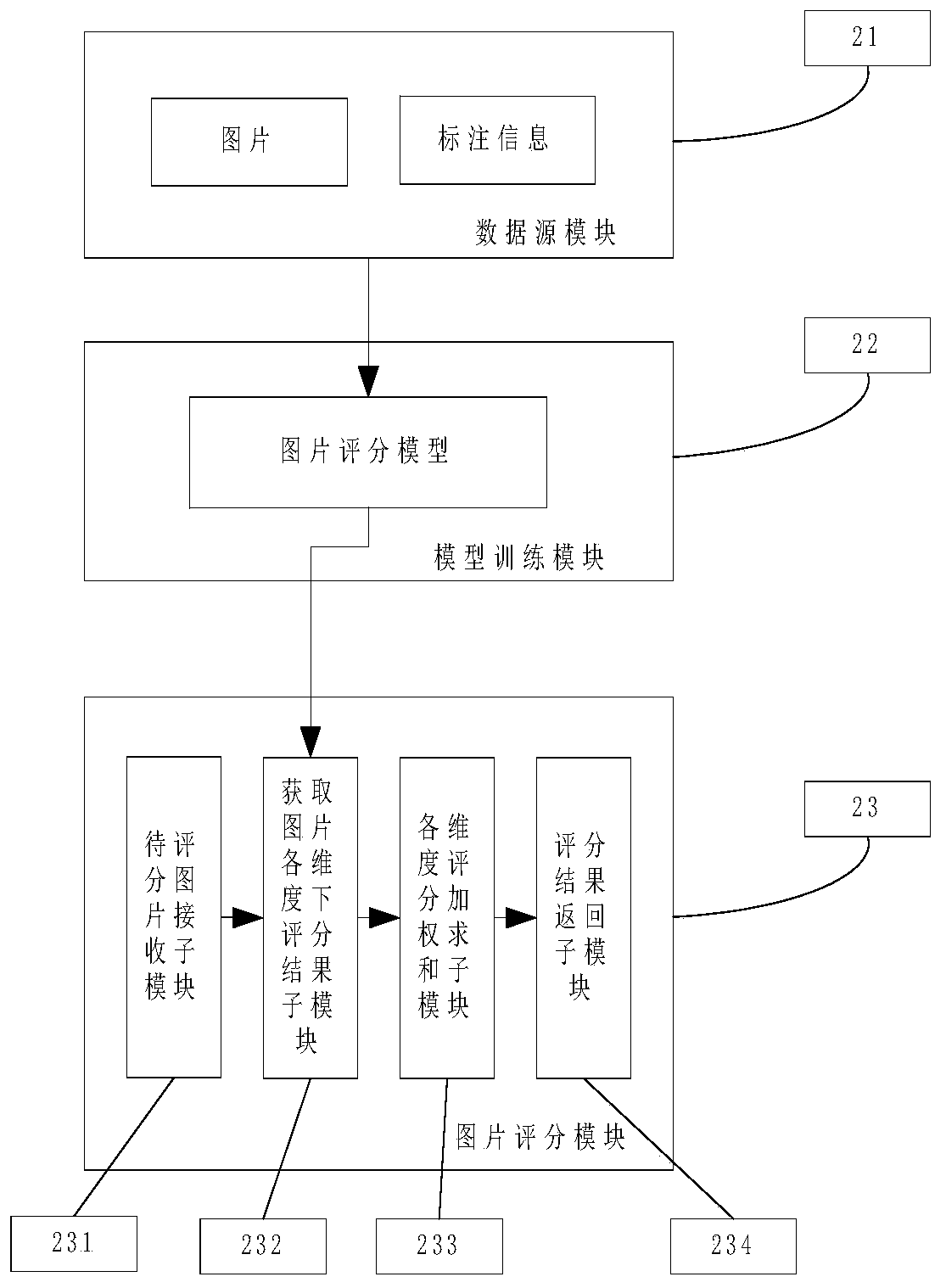 Image scoring method and system based on deep learning