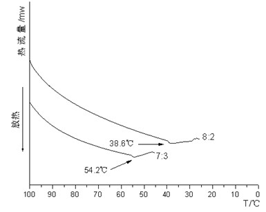 Controllable temperature phase-change induction fiber and preparation method thereof