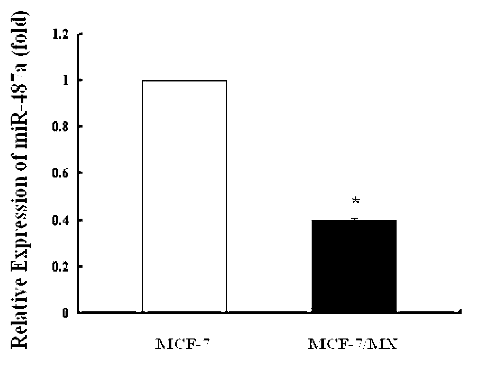 Method for reversing drug resistance of breast cancer by using miR-487a