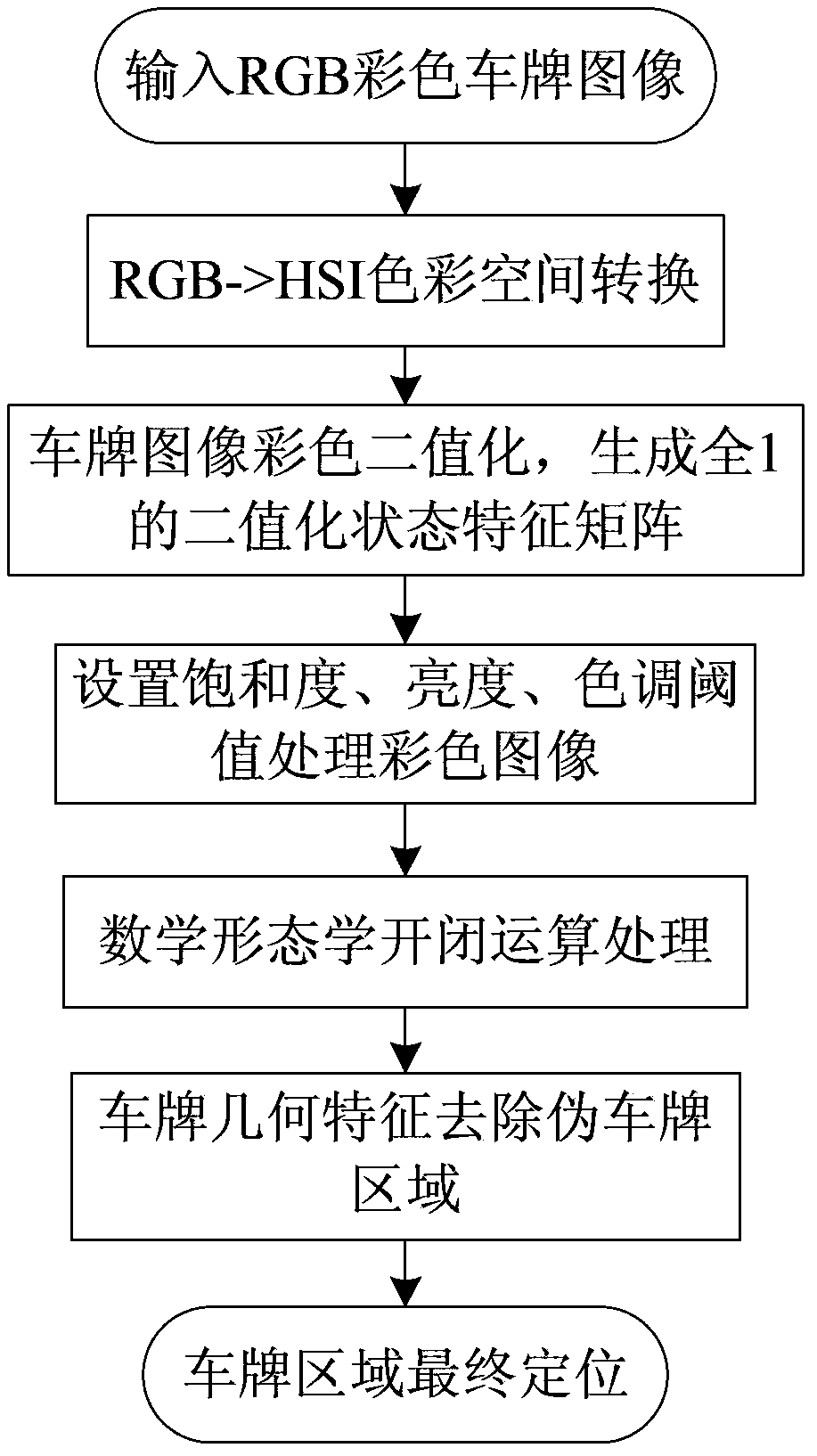 License plate locating method based on colorful binary image