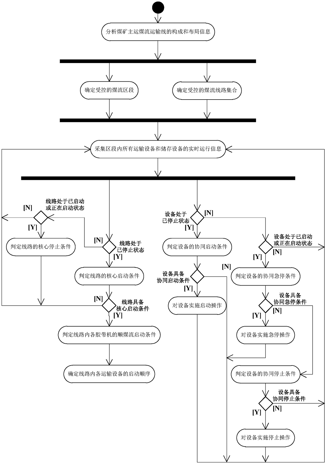 Cooperative control method for conveying lines of main coal carrying flow of coal mine