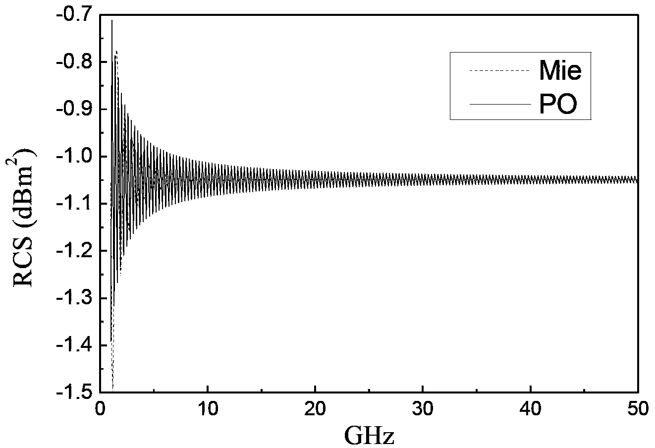 RCS-based uncertainty model verification method