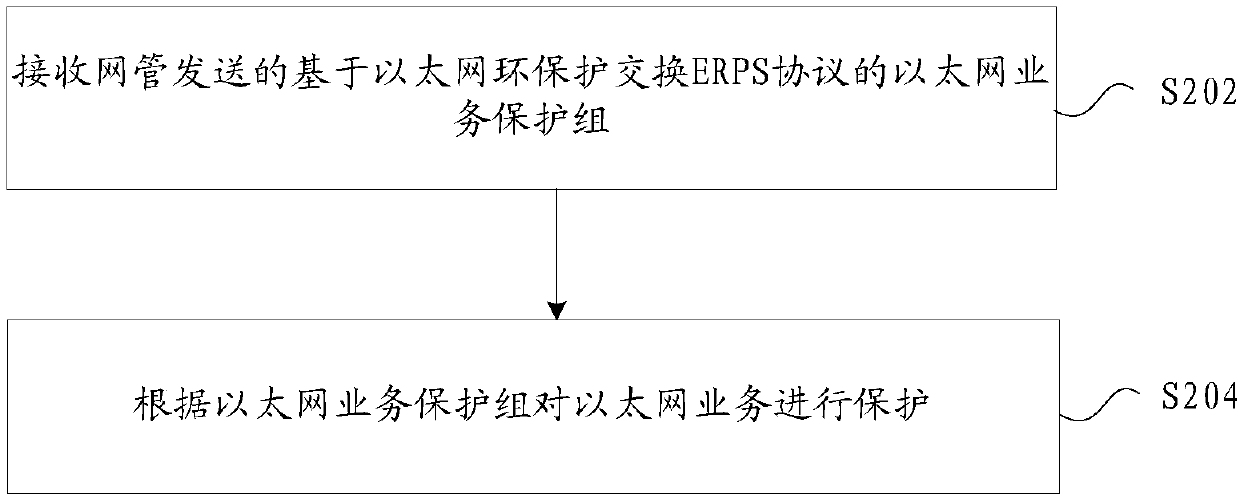 Ethernet service protection method and device