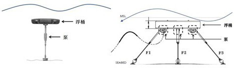 Novel wave energy resonance wave-absorbing power generation device