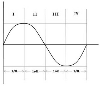 Novel wave energy resonance wave-absorbing power generation device