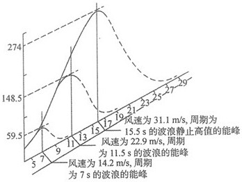 Novel wave energy resonance wave-absorbing power generation device