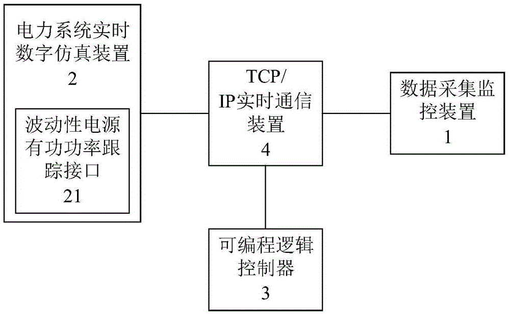 Hardware-in-the-loop simulation system for automatic generation control in smart grid