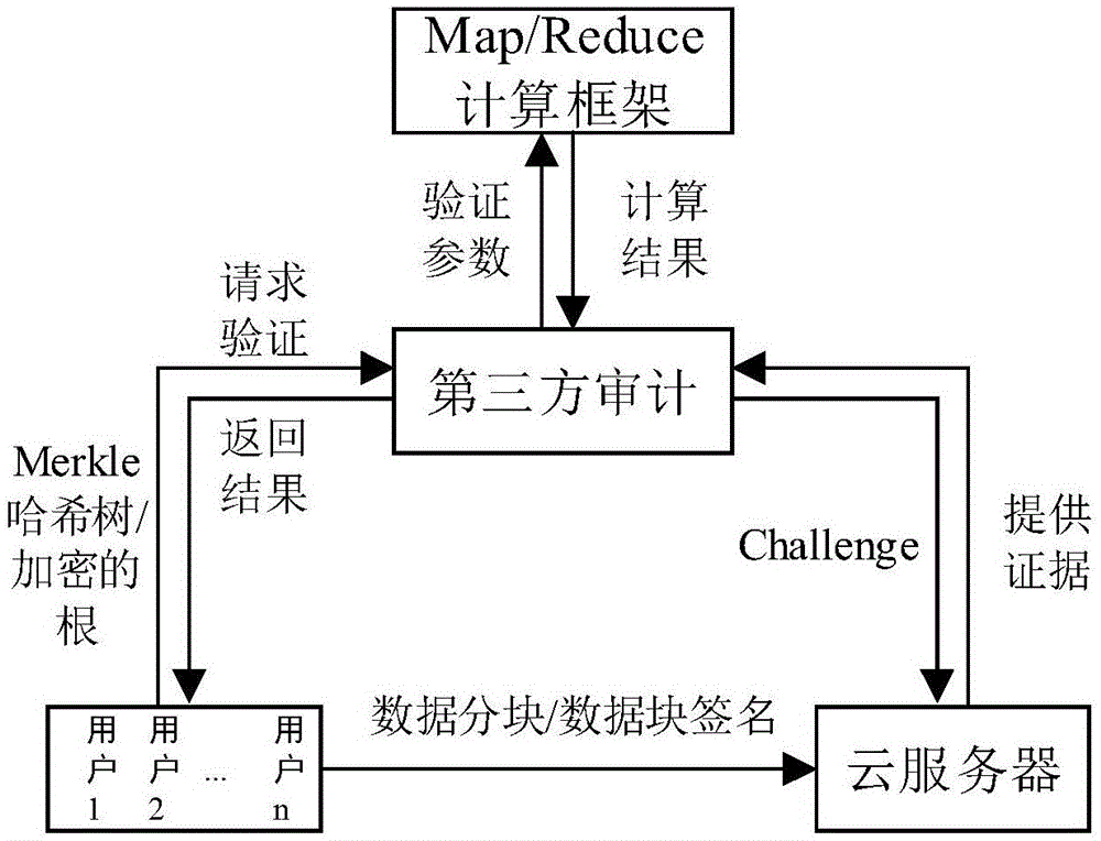 Cloud-storage batch auditing method based on MapReduce