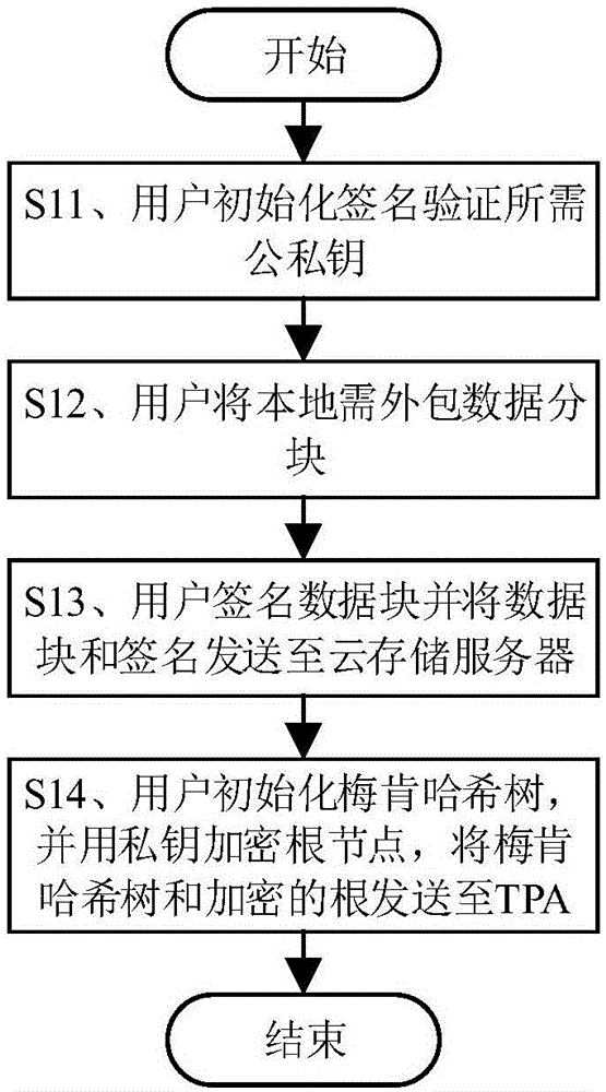 Cloud-storage batch auditing method based on MapReduce