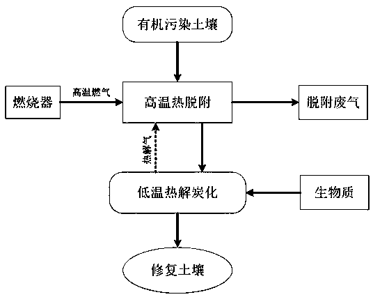 Method for thermal desorption treatment of organic polluted soil