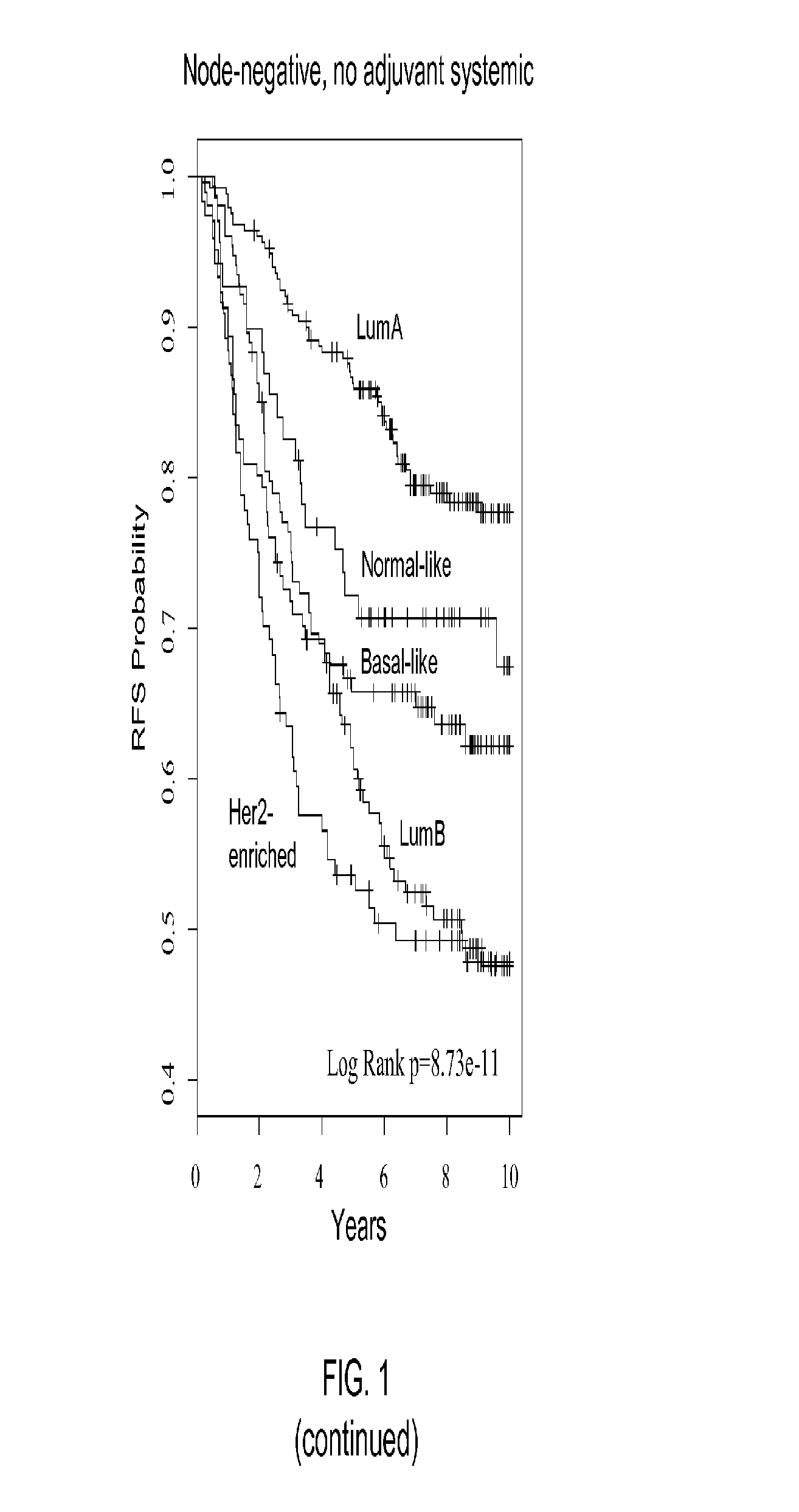 Gene expression profiles to predict breast cancer outcomes