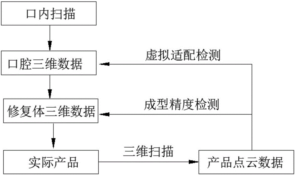 Die-free digital adaptation method for dental prosthesis