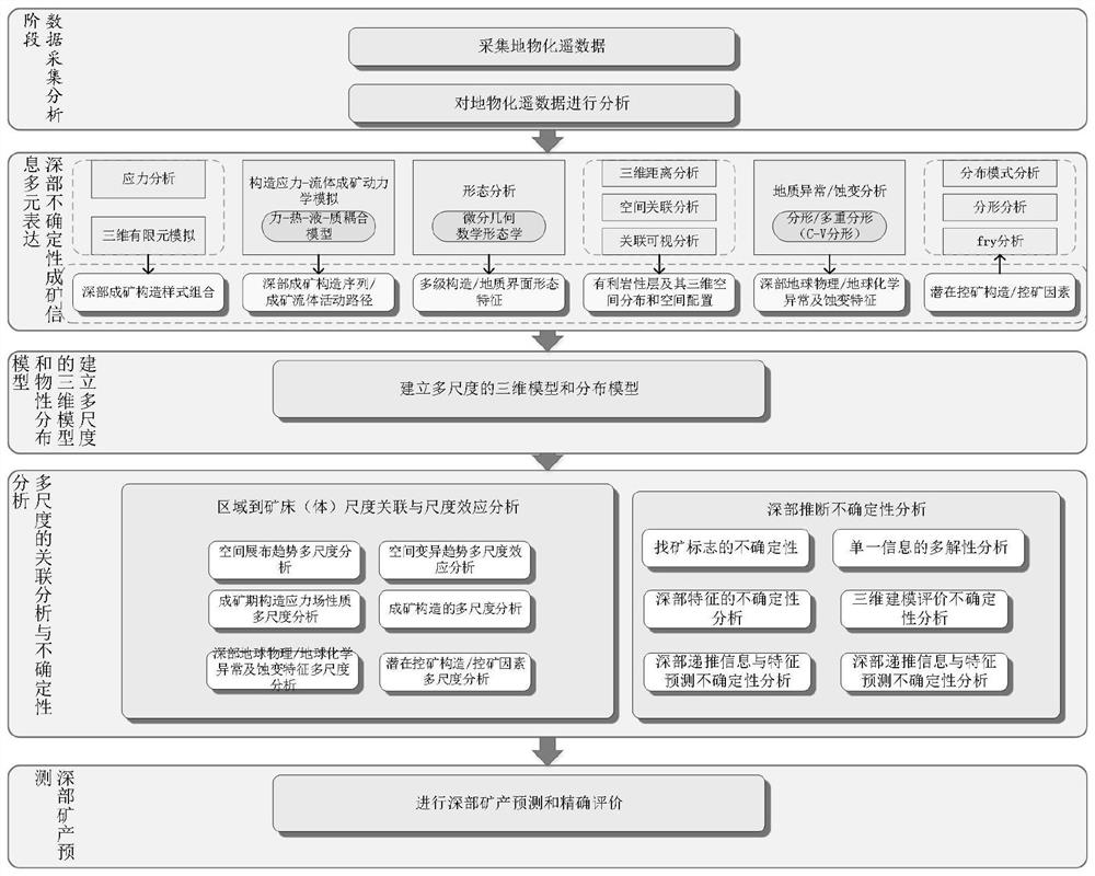 A Unified Representation Method and System for Uncertain Metallogenic Information