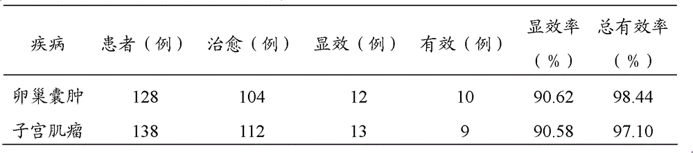 Traditional Chinese medicinal composition and traditional Chinese medicinal preparation for treating gynecological diseases