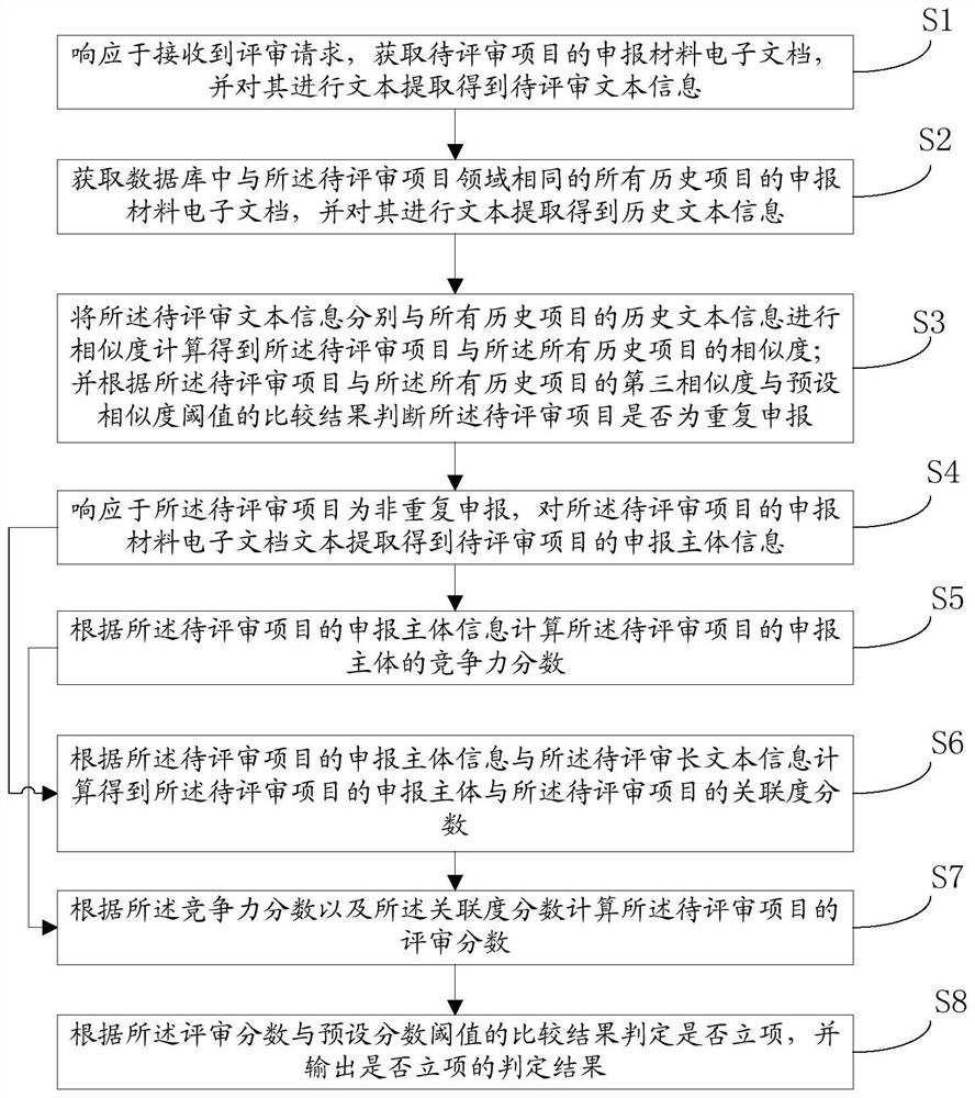 Intelligent scientific research project review method and storage medium