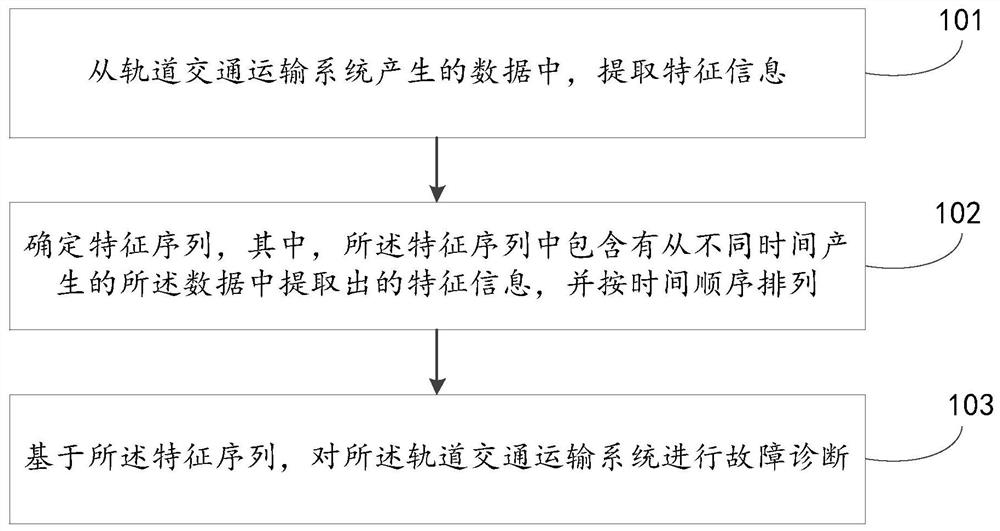 Data processing method and system in rail transit transportation and carrier operation system