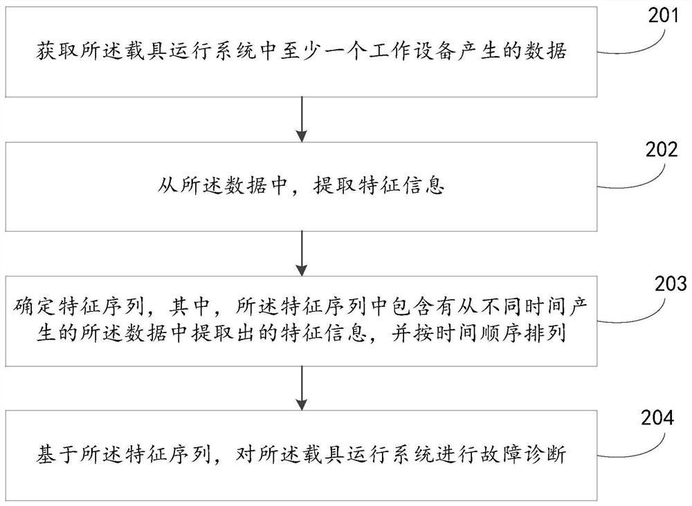 Data processing method and system in rail transit transportation and carrier operation system