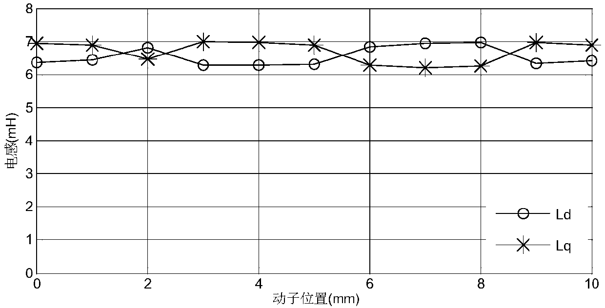 Dynamic parameter identification-based flywheel energy storage system rotor position detection method