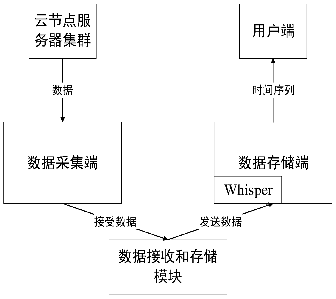 Cloud computing cluster monitoring method and system based on peak prediction