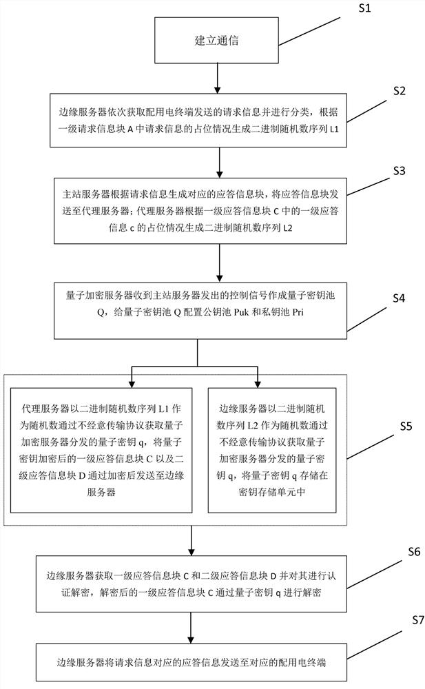 Power distribution network information secure transmission method based on quantum encryption