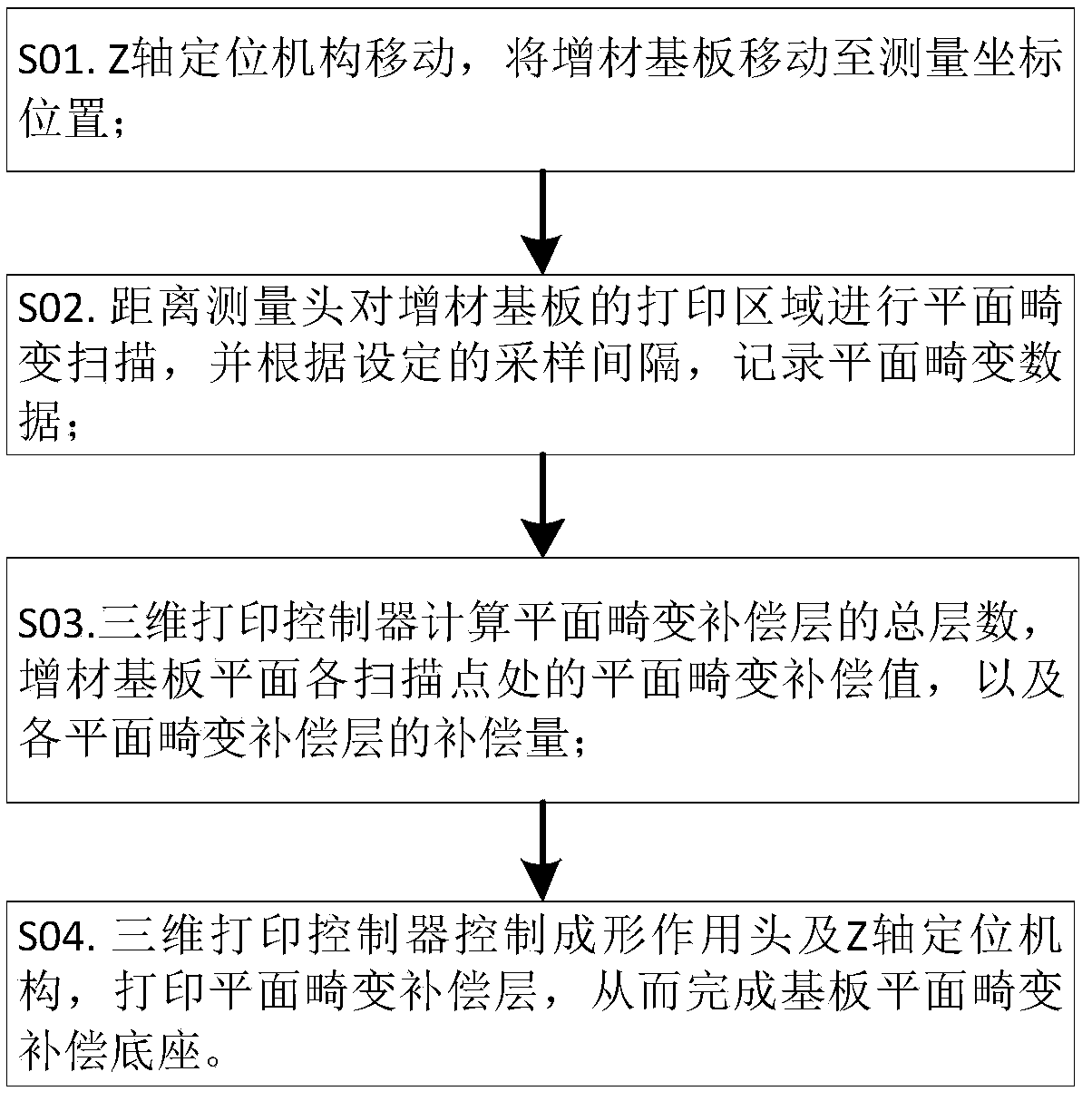 Additive substrate plane distortion compensating method