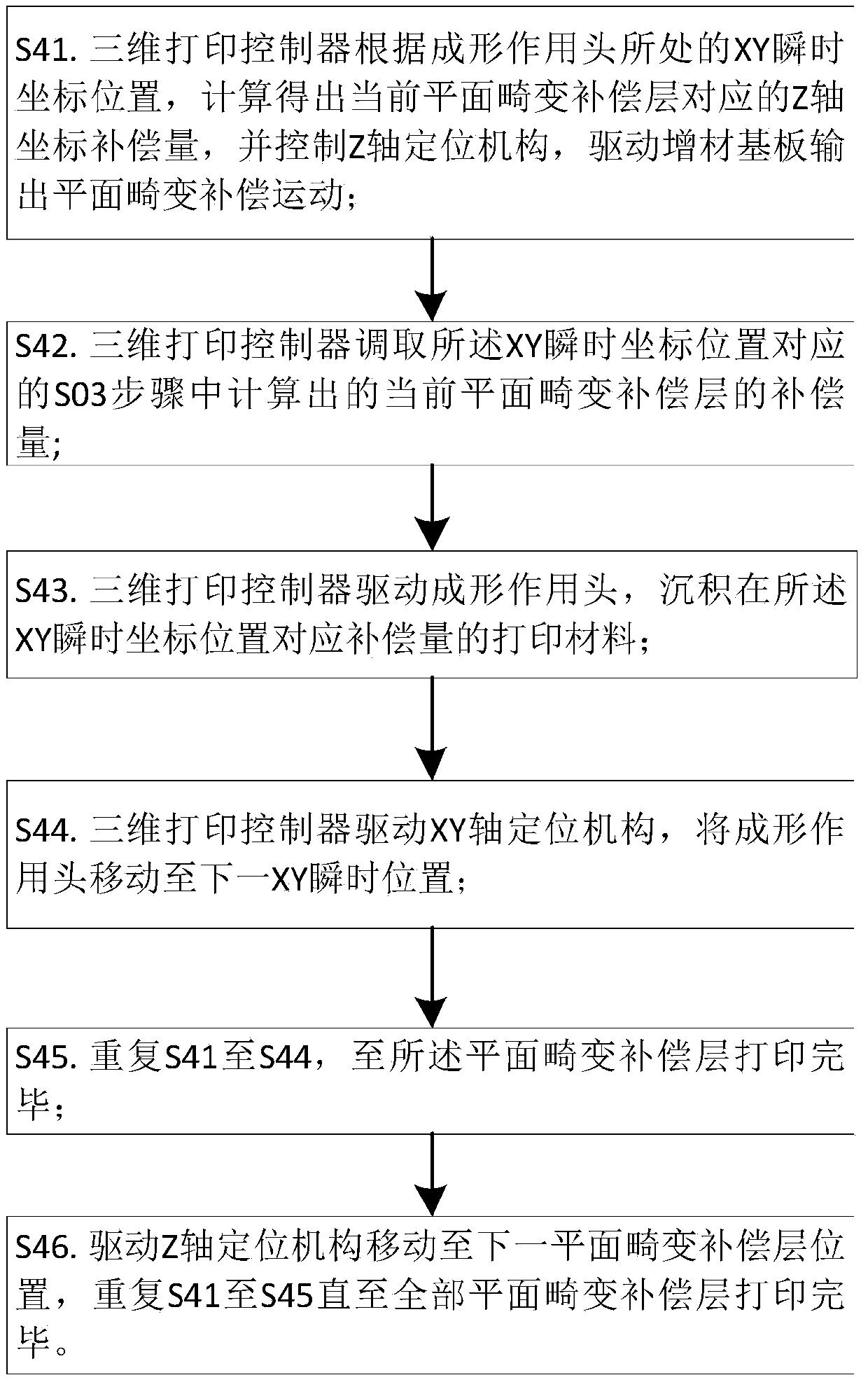 Additive substrate plane distortion compensating method