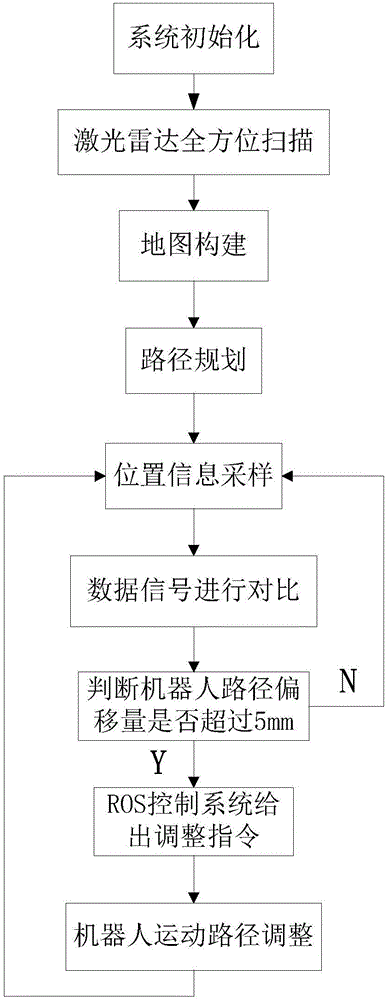 Laser-navigation-based omnibearing motion mechanism control system