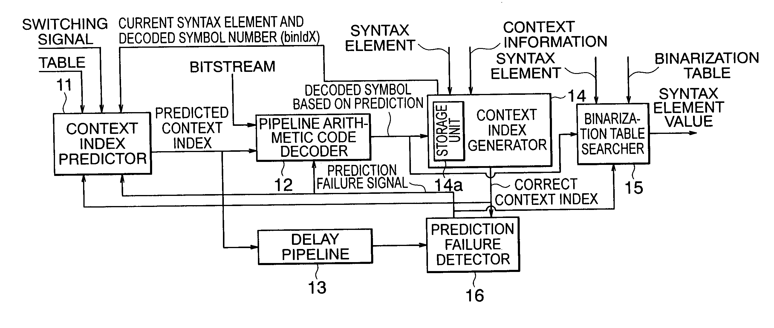 Pipeline arithmetic code decoding method and apparatus using context index predictor