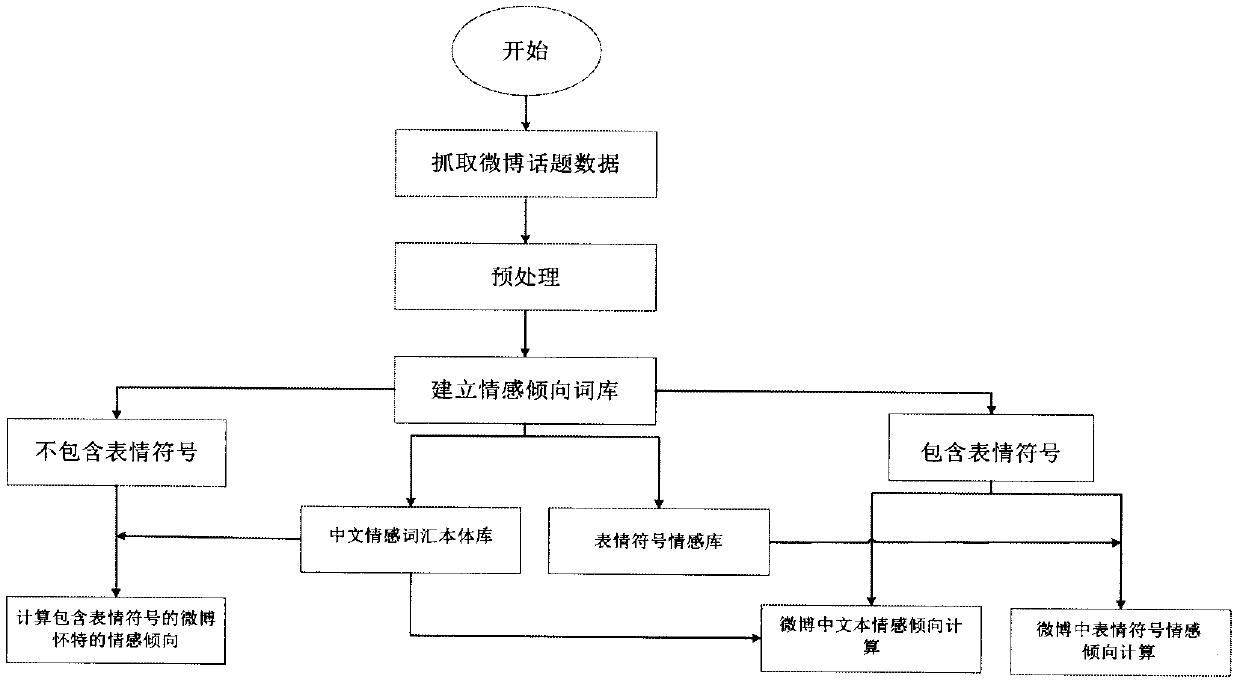 Method for calculating and analyzing microblog topic public opinions