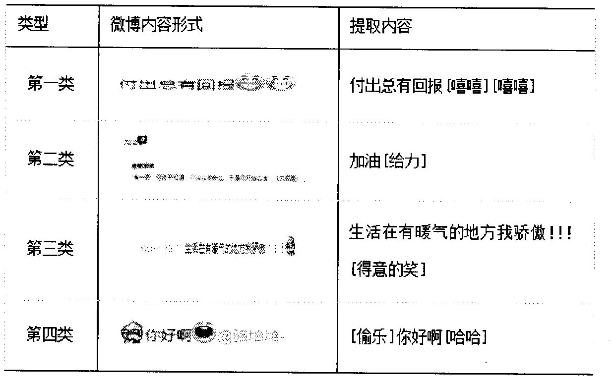 Method for calculating and analyzing microblog topic public opinions