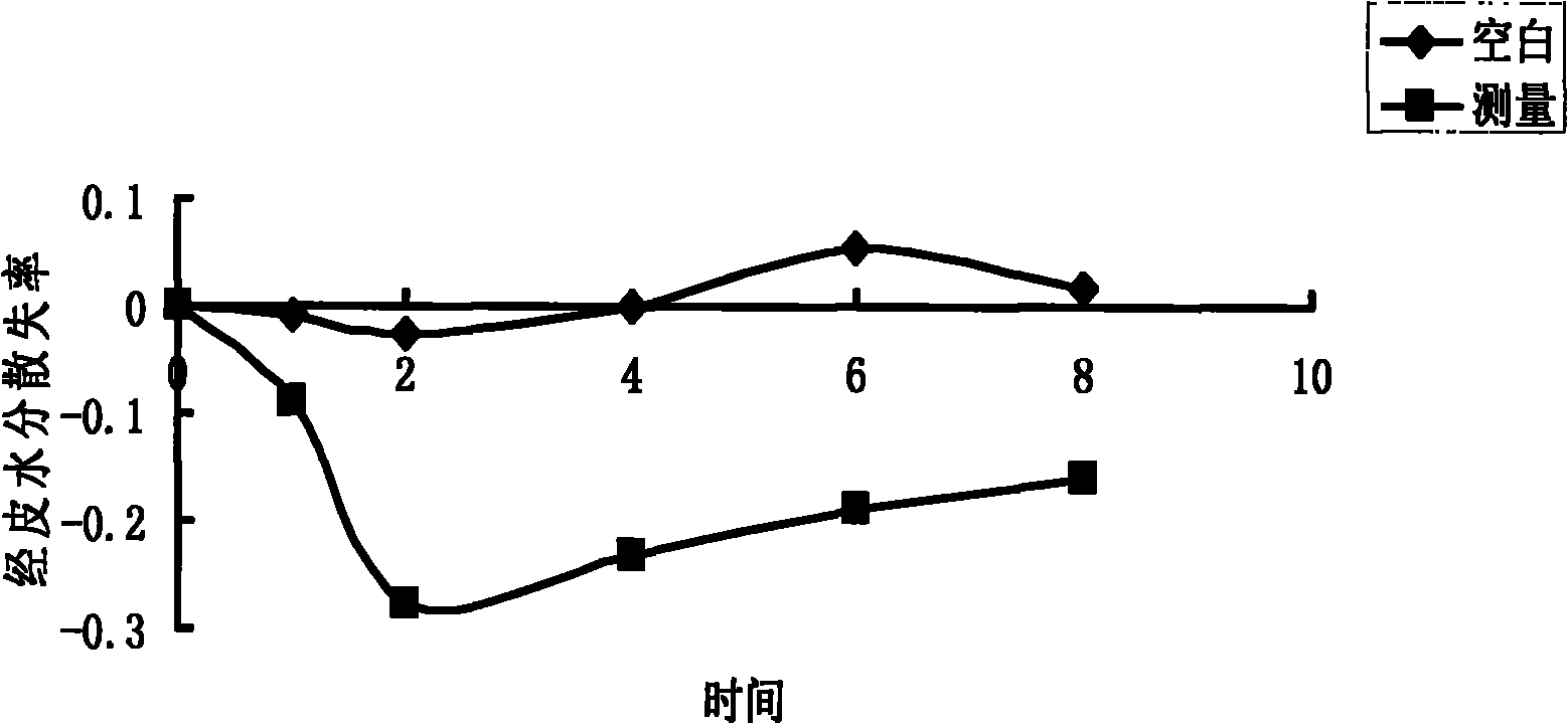 Skin care composition with moisturizing efficacy and preparation and preparation method thereof