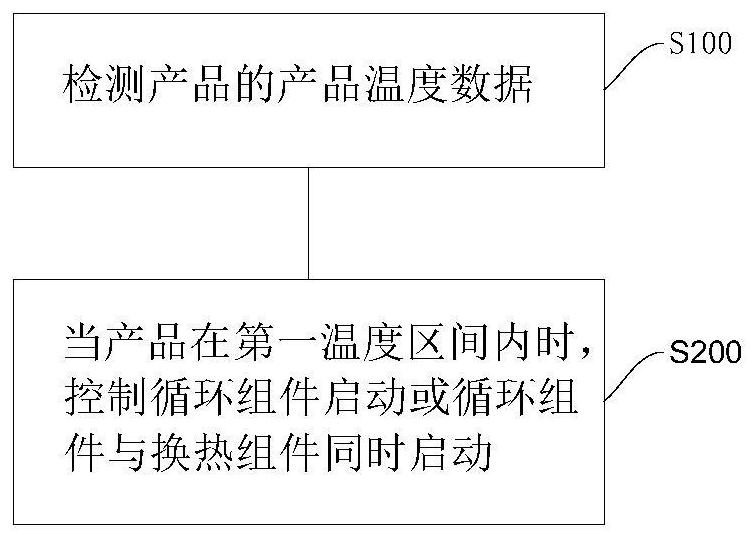 A heat exchange structure and heat exchange control method