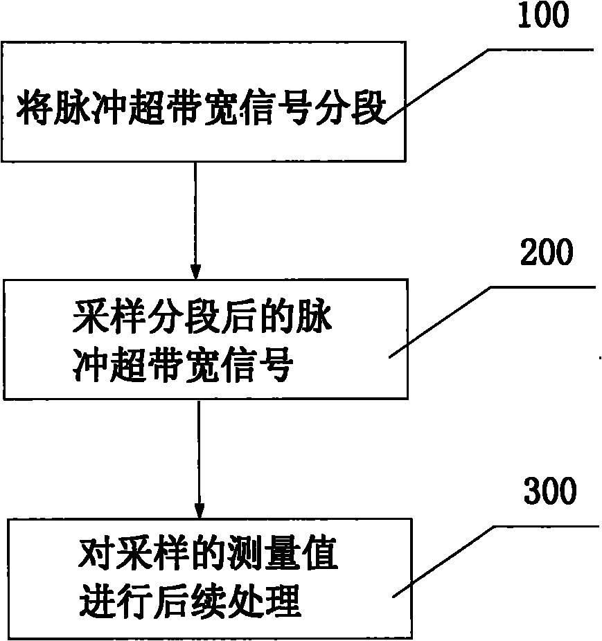 Compressively sampling and receiving system and method for impulse ultra-wideband signals