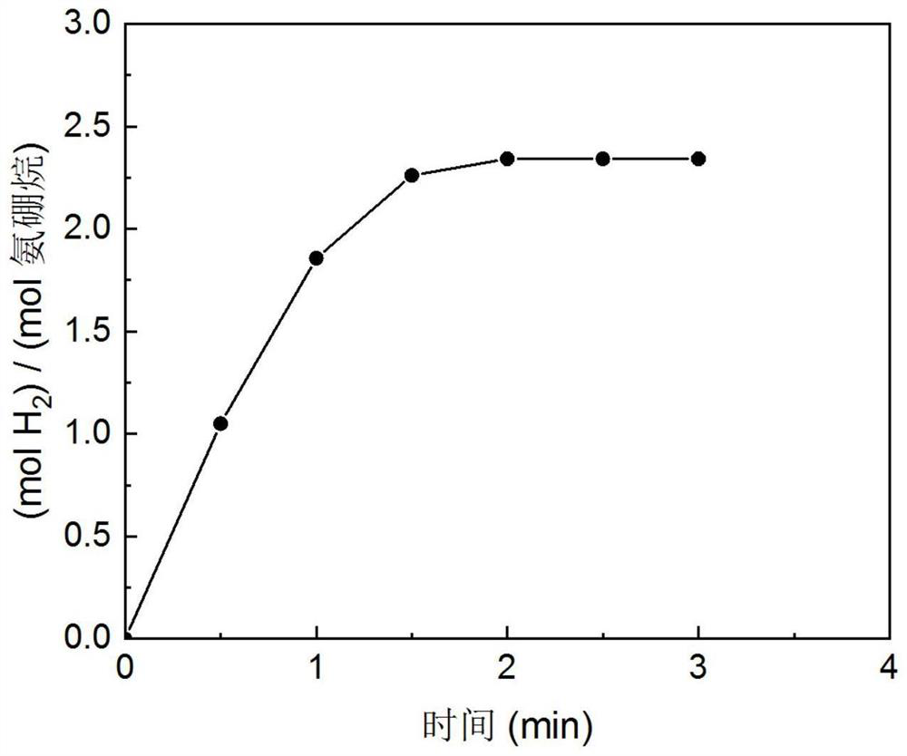 Preparation method of nano-porous Ru-Fe-Co alloy with high ammonia borane hydrolysis hydrogen production catalytic activity