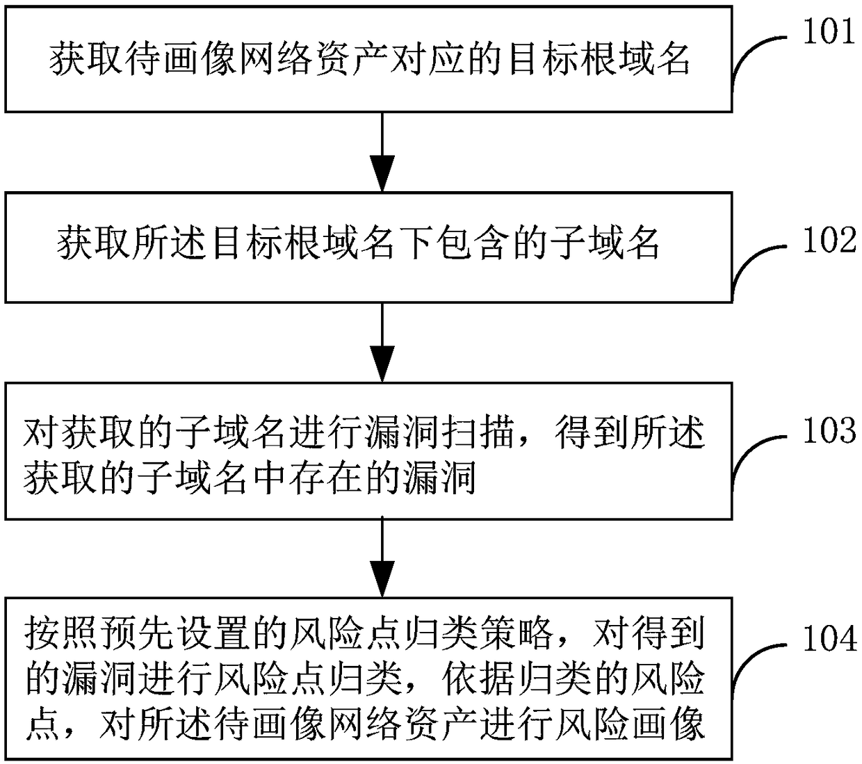 Network asset risk portraying method and device