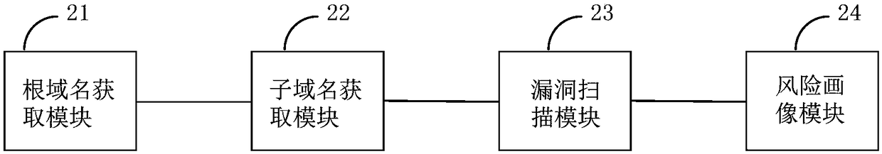 Network asset risk portraying method and device