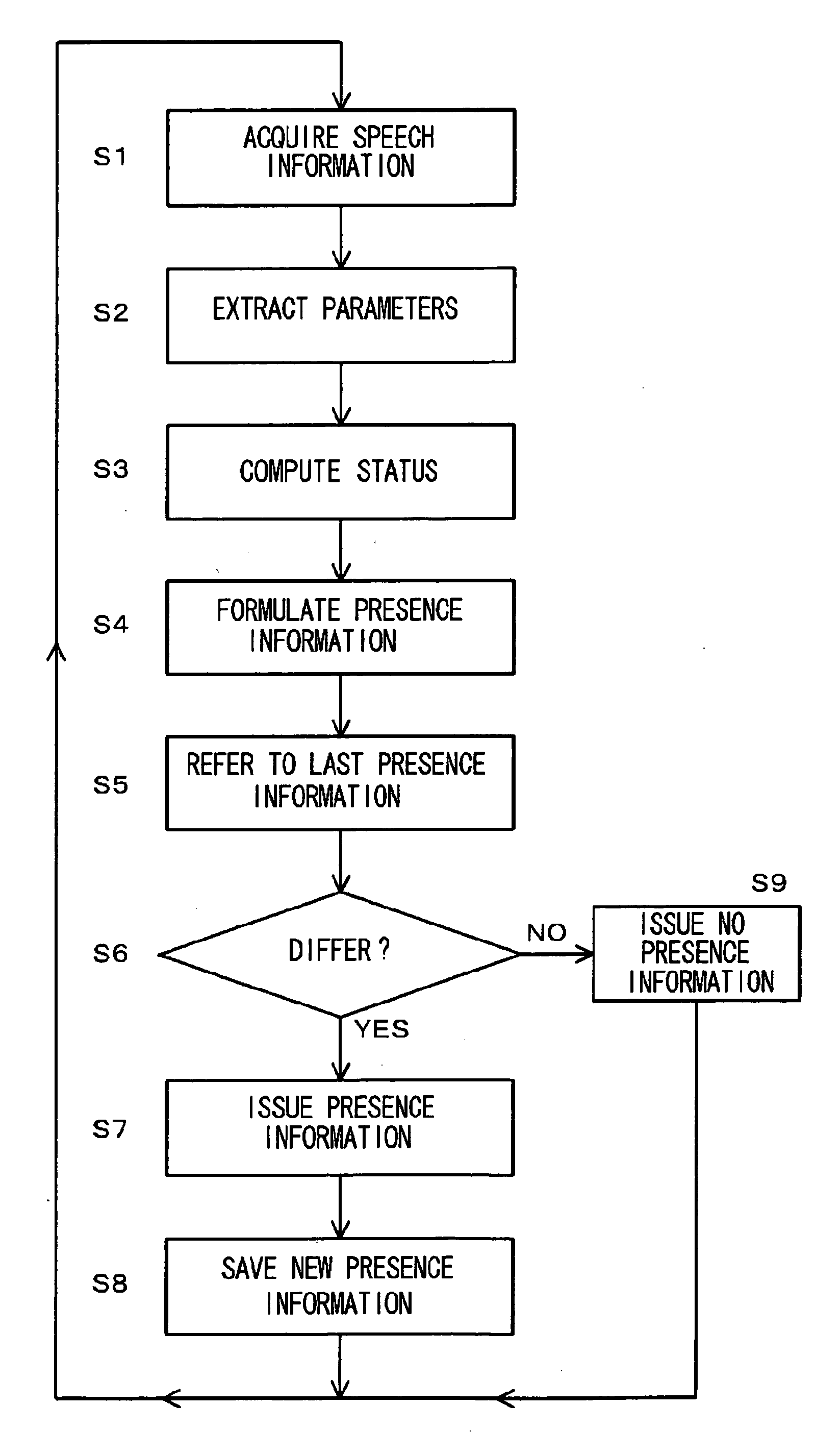 Apparatus, system and program for issuing presence information