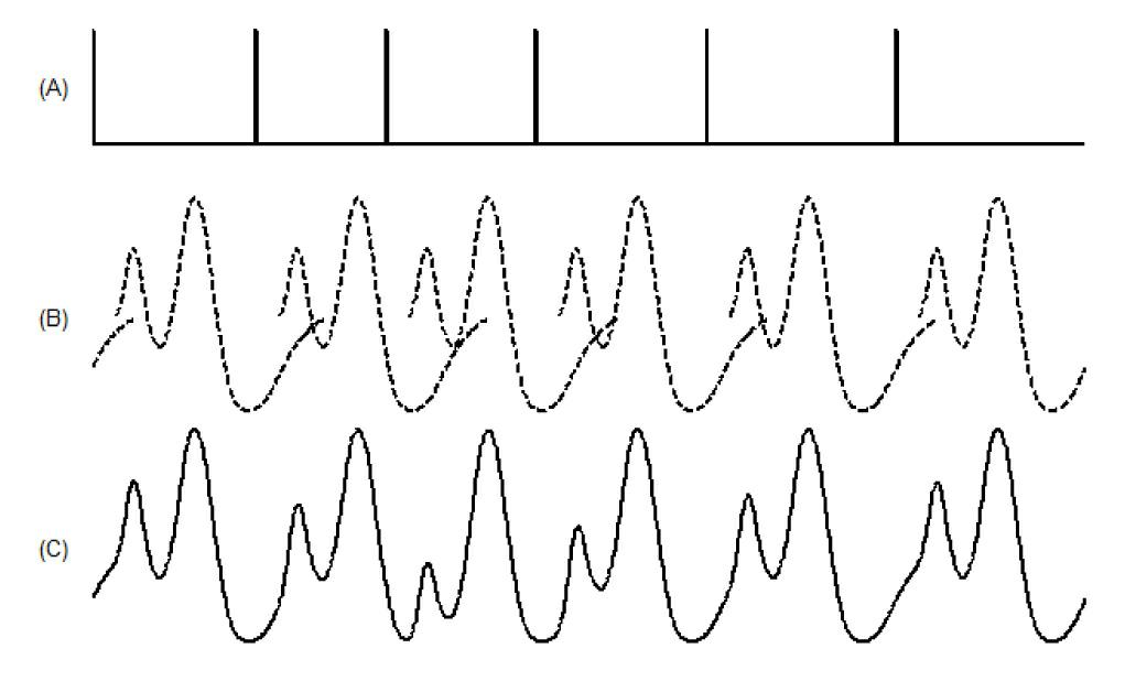 Deconvolution method for extracting evoked potential at high stimulation ratio