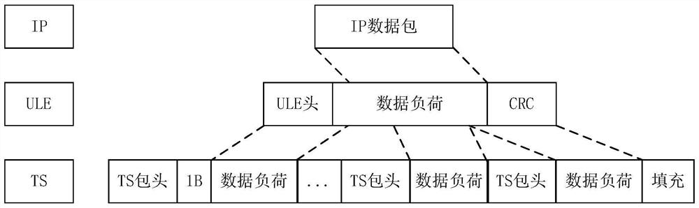 IP data encapsulation method, restoration method and system applied to ipover DVB transmission