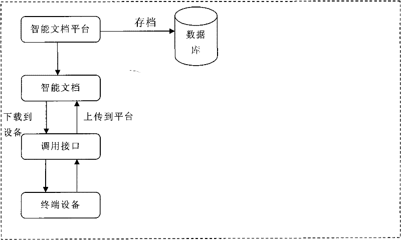 Intelligent-document-platform-based multi-channel information acquisition and exchange method