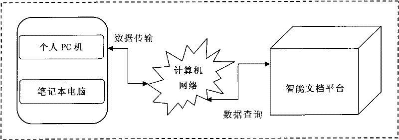 Intelligent-document-platform-based multi-channel information acquisition and exchange method