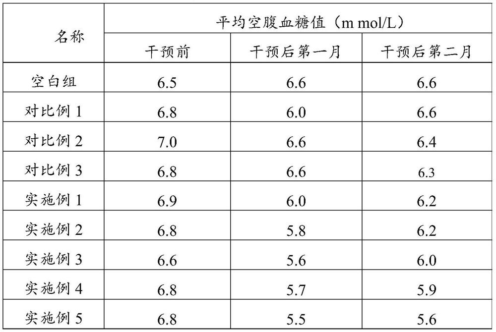 NAD&lt;+&gt; composition for intervening in high fasting blood glucose in early stage of diabetes as well as preparation method and use method of NAD&lt;+&gt; composition