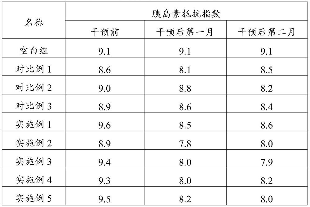 NAD&lt;+&gt; composition for intervening in high fasting blood glucose in early stage of diabetes as well as preparation method and use method of NAD&lt;+&gt; composition