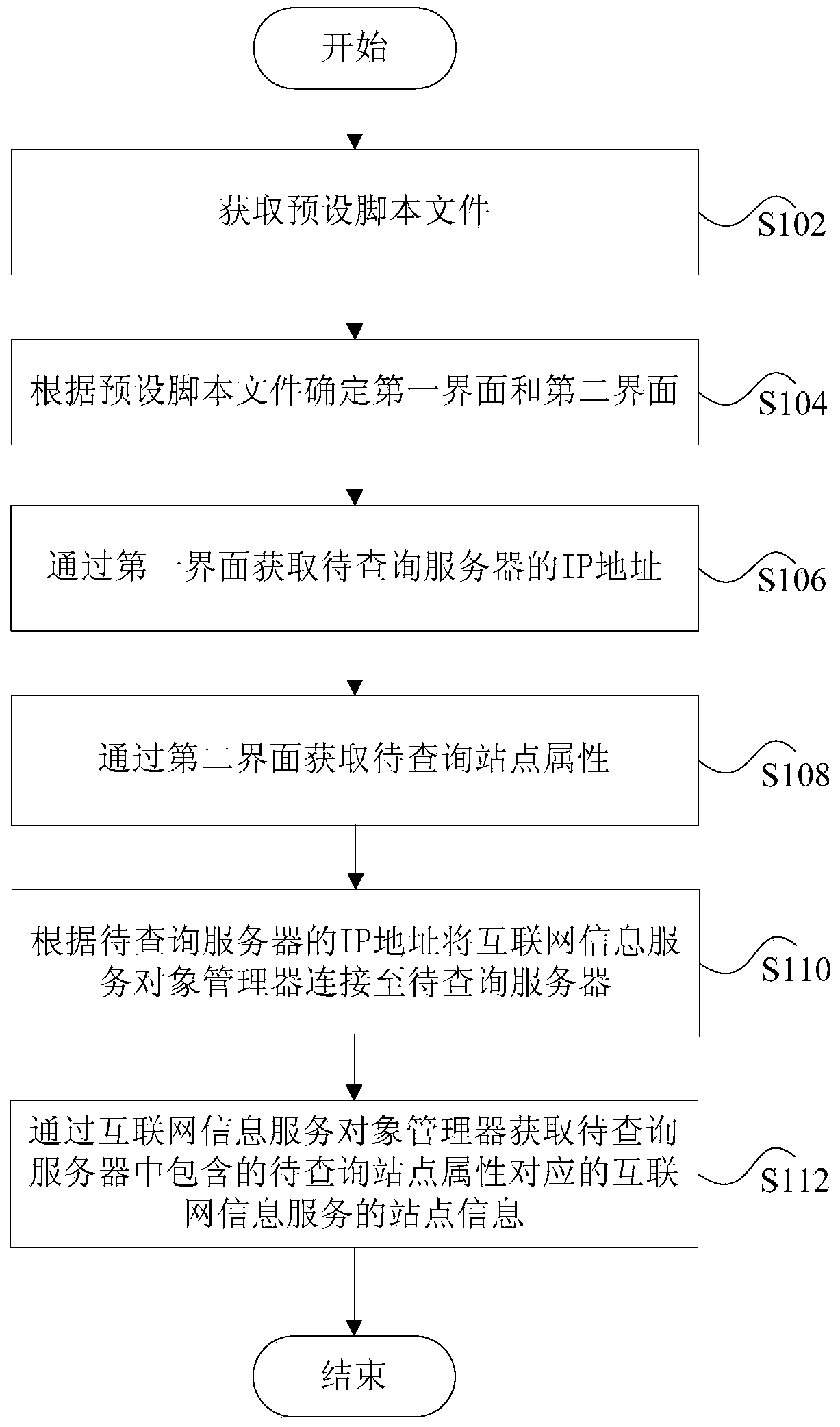 Method and device for querying site information of Internet information service