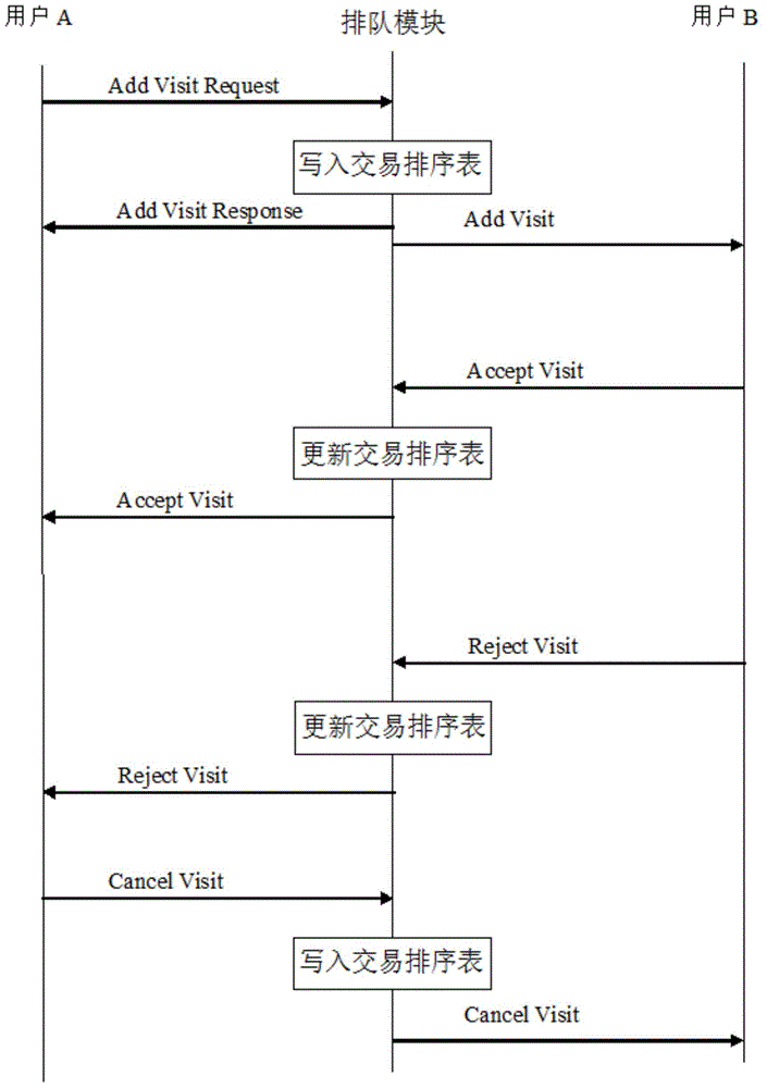 Queuing transaction system and method of online knowledge transactions